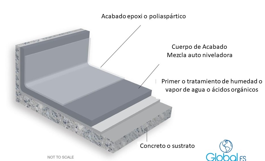 Resolviendo el dilema de los pisos en la industria de alimentos