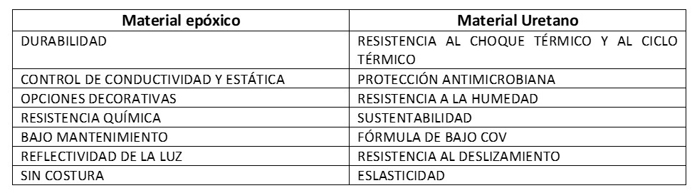 Resolviendo el dilema de los pisos en la industria de alimentos